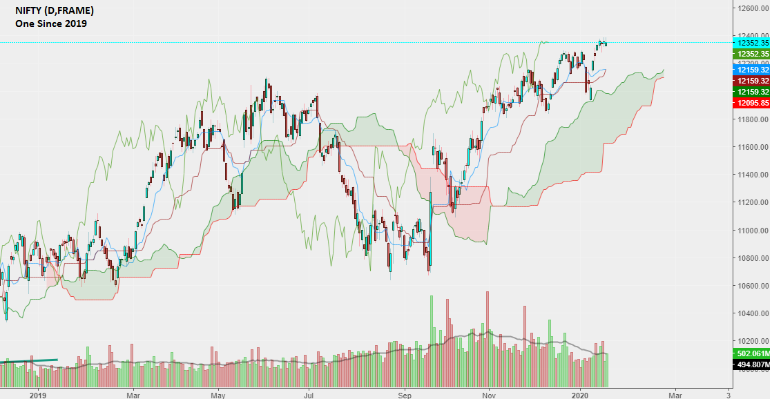 Nifty Daily Ichimoku