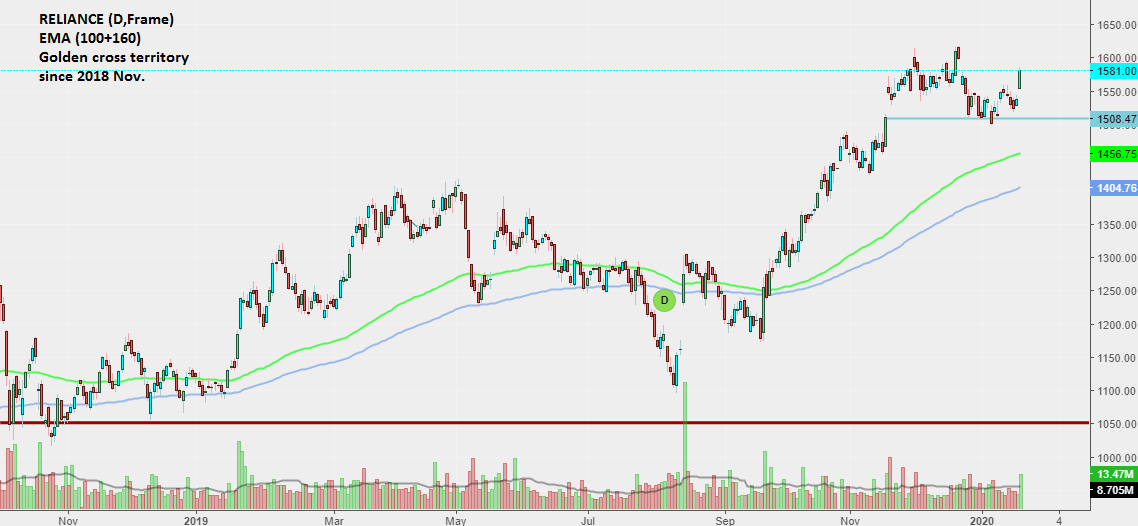 Reliance (Daily Chart) 2018 NOV - 2020 JAN